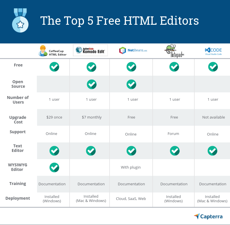 5 лучших бесплатных программных инструментов для редактирования HTML для вашего сайта
