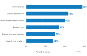Процесс, преследующий цель (часть 1): эффективность сотрудников имеет решающее значение для роста малого бизнеса