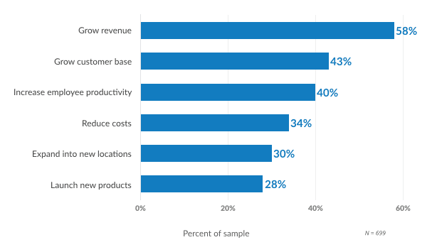 Процесс, преследующий цель (часть 1): эффективность сотрудников имеет решающее значение для роста малого бизнеса