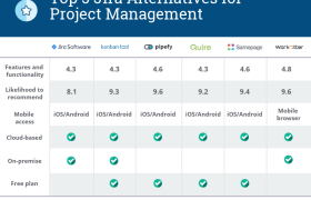 5 лучших альтернатив Atlassian Jira для программного обеспечения для управления проектами