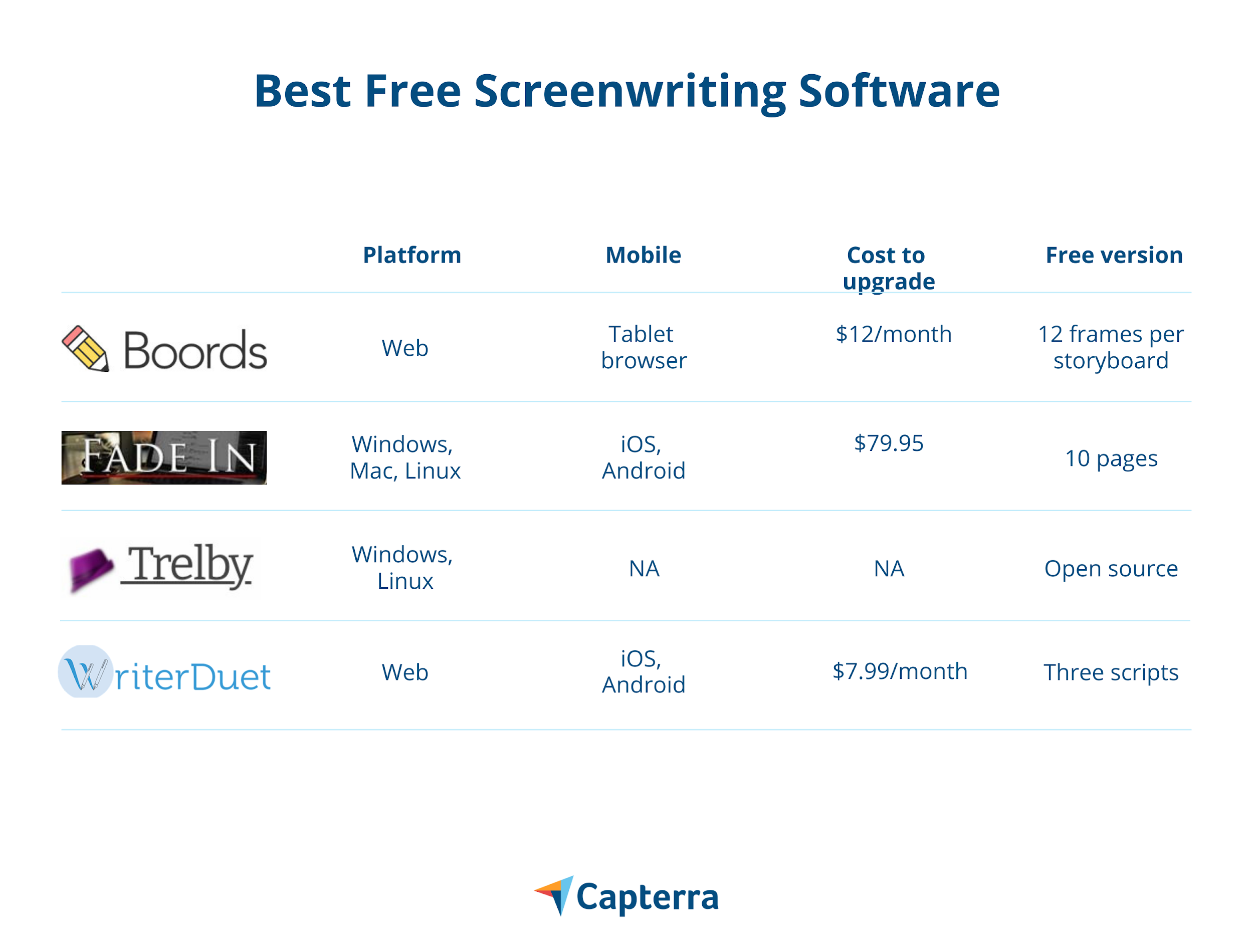 4 номинанта на лучшую бесплатную программу для
написания сценариев