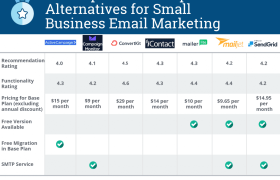 7 лучших альтернатив MailChimp для программного обеспечения электронного маркетинга для малого бизнеса