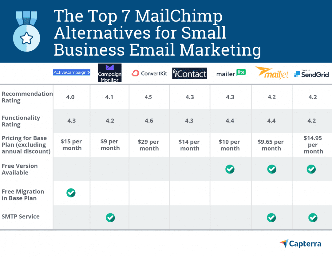 7 лучших альтернатив MailChimp для программного обеспечения электронного маркетинга для малого бизнеса