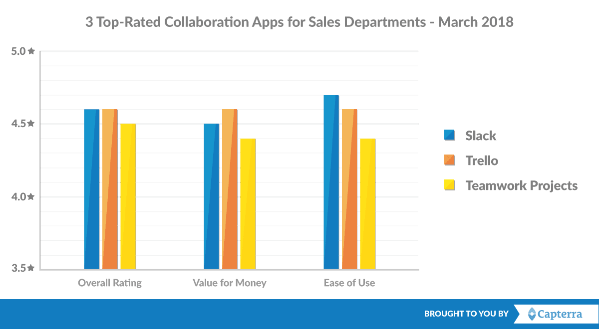 3 самых популярных приложения для совместной работы для команд продаж