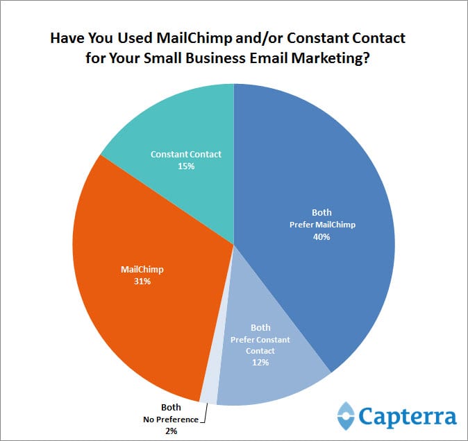 MailChimp против постоянного контакта: какое программное обеспечение для электронного маркетинга лучше всего подходит для малого бизнеса?
