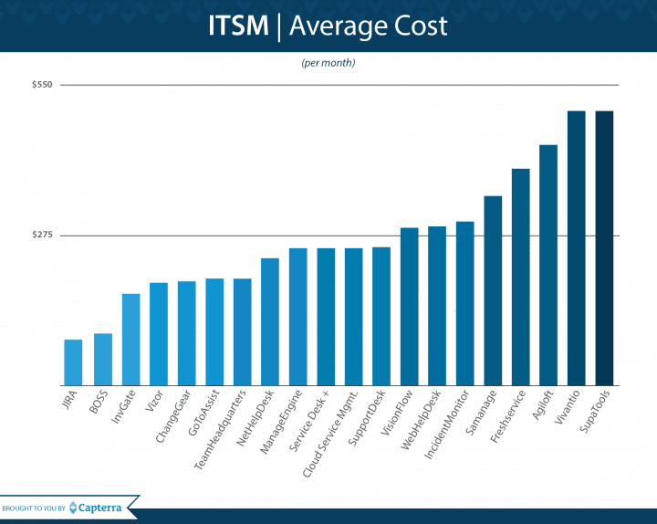 Отчет о 20 самых доступных ITSM-программах