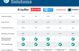 5 бесплатных программных средств для социальных сетей для увеличения цифрового присутствия вашей компании