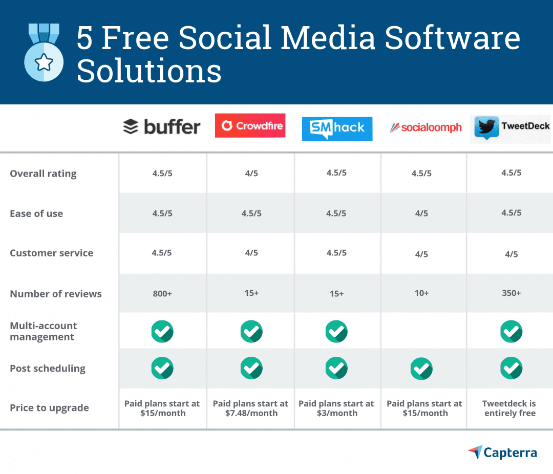 5 бесплатных программных средств для социальных сетей для увеличения цифрового присутствия вашей компании