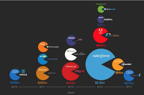 Как Пейзаж автоматизации маркетинга меняется (и как к нему подготовиться)