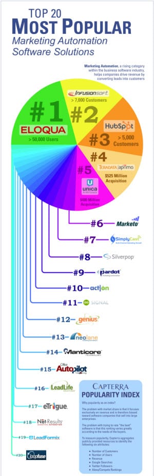 Самые популярные программные решения для автоматизации маркетинга