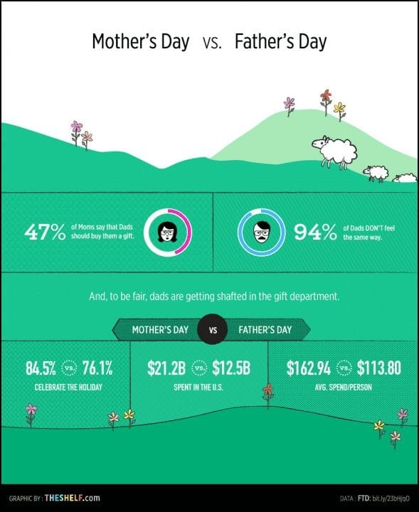 День матери: последнее ура маркетологам [Инфографика]