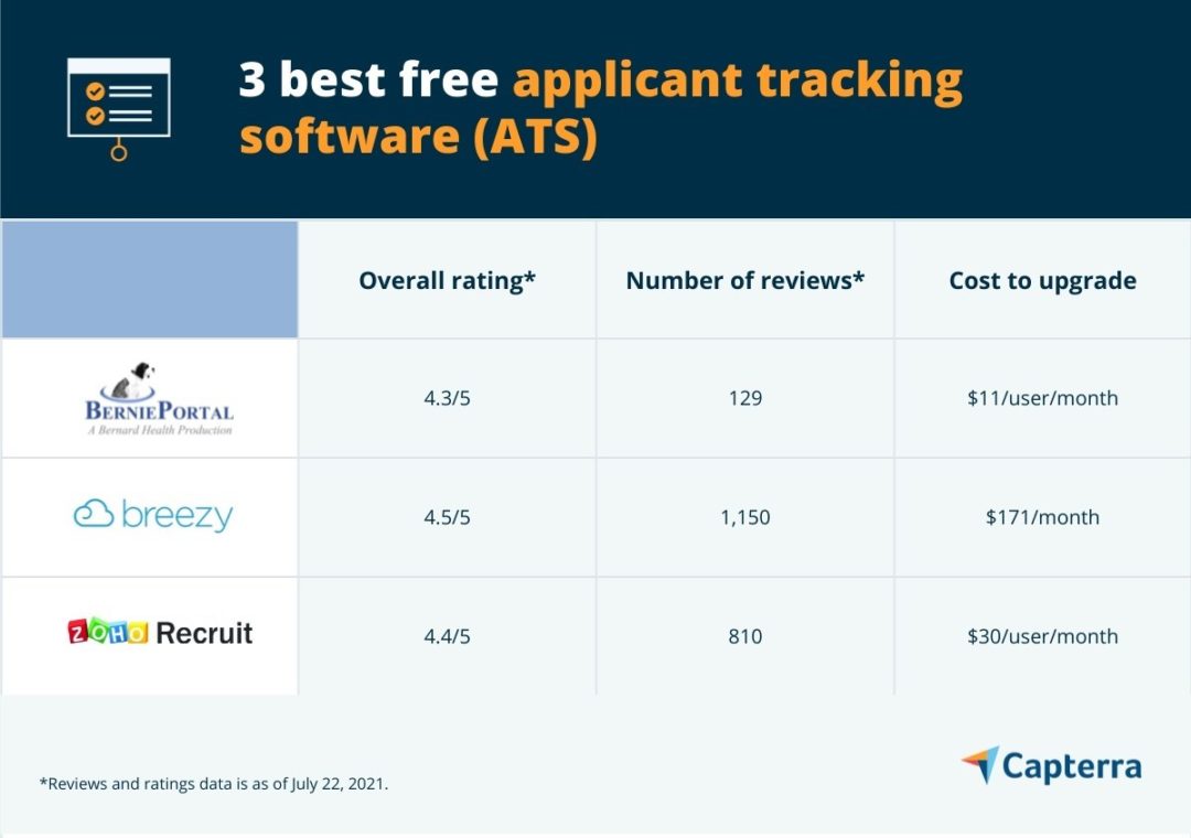 3 Лучшее бесплатное отслеживание кандидатов Systems (ATS)